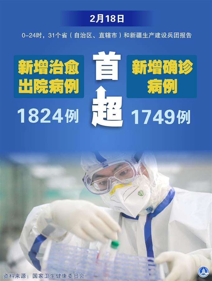 （圖表·海報）［聚焦疫情防控］2月18日新增治愈出院病例首超新增確診病例