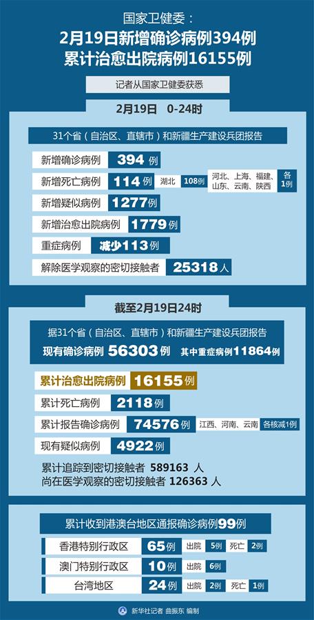 （圖表）［聚焦疫情防控］國家衛健委：2月19日新增確診病例394例 累計治愈出院病例16155例