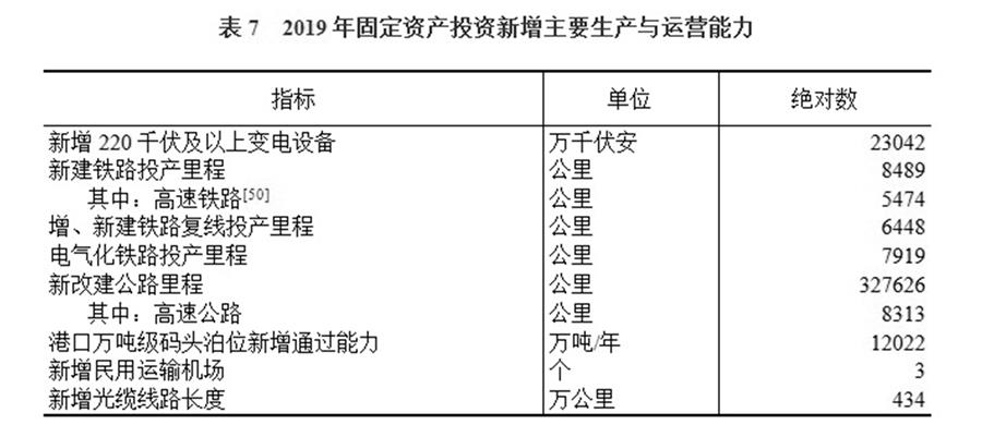 （圖表）［2019年統(tǒng)計(jì)公報(bào)］表7 2019年固定資產(chǎn)投資新增主要生產(chǎn)與運(yùn)營(yíng)能力