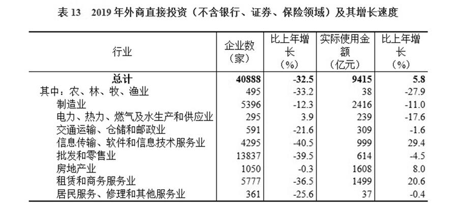 （圖表）［2019年統(tǒng)計(jì)公報(bào)］表13 2019年外商直接投資（不含銀行、證券、保險(xiǎn)領(lǐng)域）及其增長(zhǎng)速度