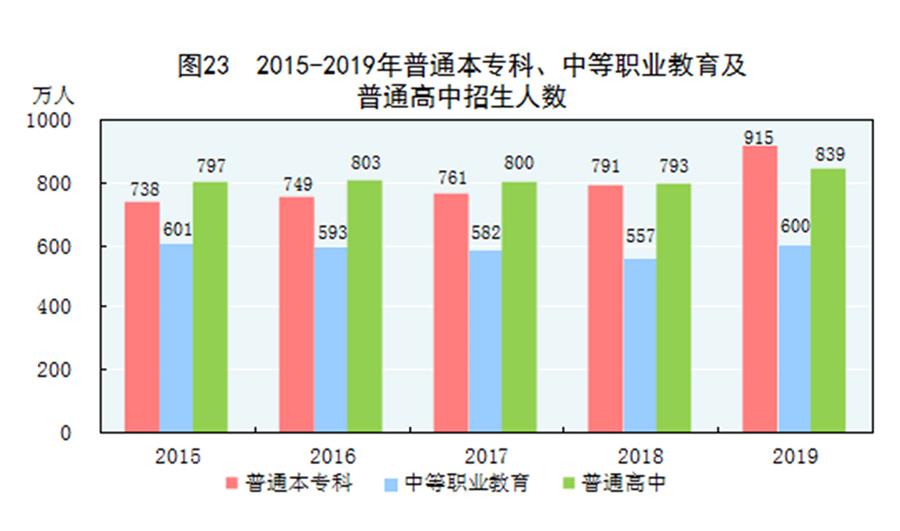 （圖表）［2019年統(tǒng)計(jì)公報(bào)］圖23 2015-2019年普通本專科、中等職業(yè)教育及普通高中招生人數(shù)