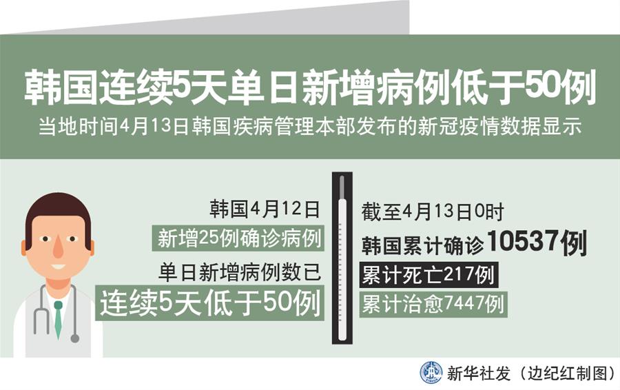 （圖表）［國際疫情］韓國連續5天單日新增病例低于50例