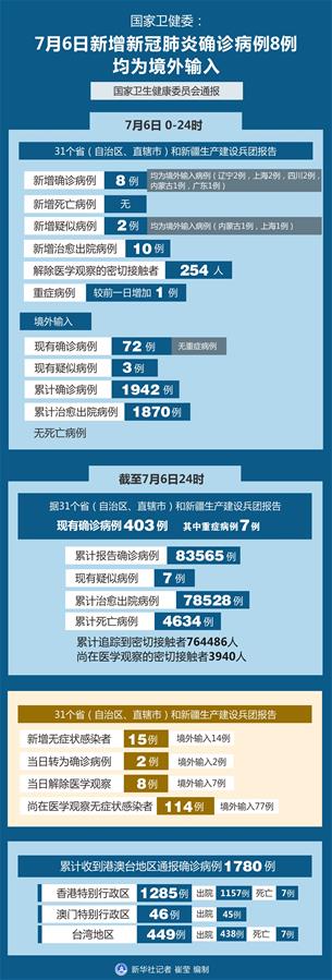 （圖表）［聚焦疫情防控］國家衛健委：7月6日新增新冠肺炎確診病例8例 均為境外輸入